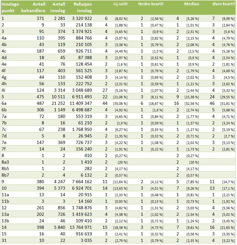 Innslagspunkt fylkeskommunale tannleger Tabell 38: Innslagspunkt, jf.