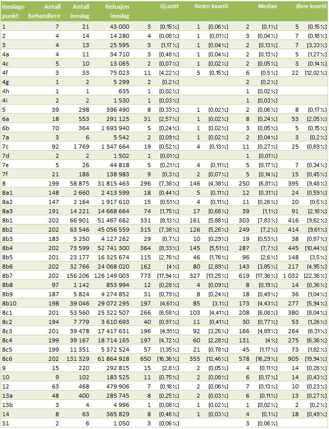 Innslagspunkt kjeveortopeder Tabell 39: Innslagspunkt, jf.