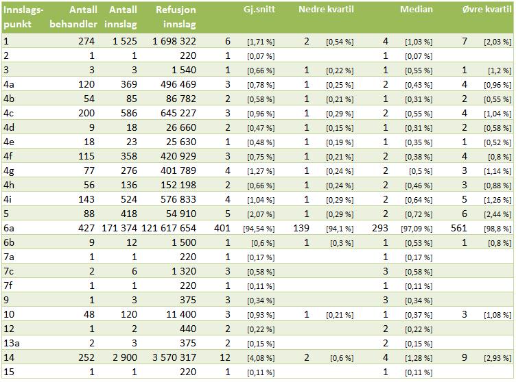 Innslagspunkt tannpleiere Tabell 40: Innslagspunkt, jf.