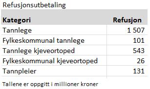 Utbetalt refusjon for alle tannbehandlere 2017 Totalrefusjon I 2017 var totalrefusjon for tannområdet 2,31 milliarder kroner 8, med