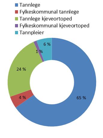 Tabellen og figurene viser nøkkeltall for utbetalt refusjon og antall regninger per praksistype.