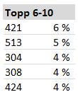 Figur 5 viser de ti takstene det ble utbetalt mest refusjon for til tannlegene. Disse ti takstene utgjør 62 % av refusjonsutbetalingen til denne praksistypen.