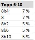 11 Disse ti innslagspunktene utgjør 85 % av refusjonsutbetalingen til kjeveortopedene, der de i gruppe b utgjør 60 %.