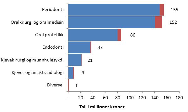 Antall og gjennomsnittlig kostnad per regning, ulike spesialister 26 av spesialistene her jobber både i privat og fylkeskommunal praksis.