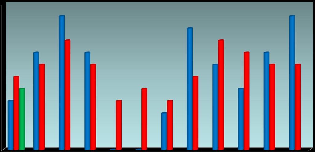 Antall seilaser fra Melkøya til norske og internasjonale havner 2011-2013 pr 31.