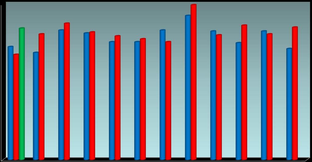 Antall seilaser for risk-fartøyer til/fra russiske havner i nord 2011-2013 pr 31.