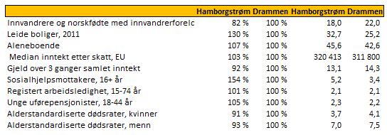 Levekår noen