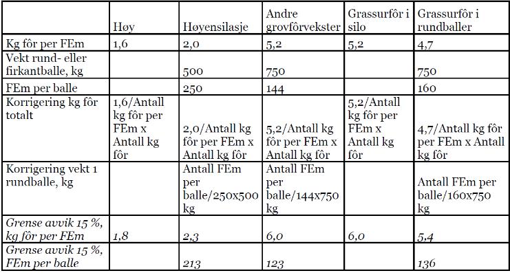 En rundball er en rundball «Det legges til grunn at en standard rundball høyensilasje, en standard rundball med andre grovfôrvekster og en standard rundball grassurfôr inneholder henholdsvis 250 FEm,