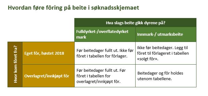 Fôring på beite Kommenter hvordan det er ført i