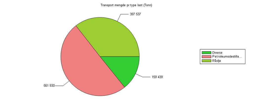 Total mengde fordelt på type last i transitt (til/fra russiske