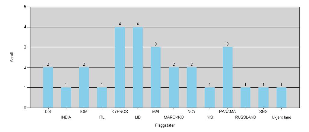 Antall transporter av petr. produkter til/fra russiske havner i nord - flaggstater Fra og med: 01.11.2012 Til og med: 30.11.2012 DIS: Dansk int. skipsreg. NIS: Norsk int.