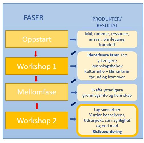 Risiko- og sårbarhetsvurdering Fleksibilitet bruke ressurser på det man trenger Enkle spørsmålsstillinger