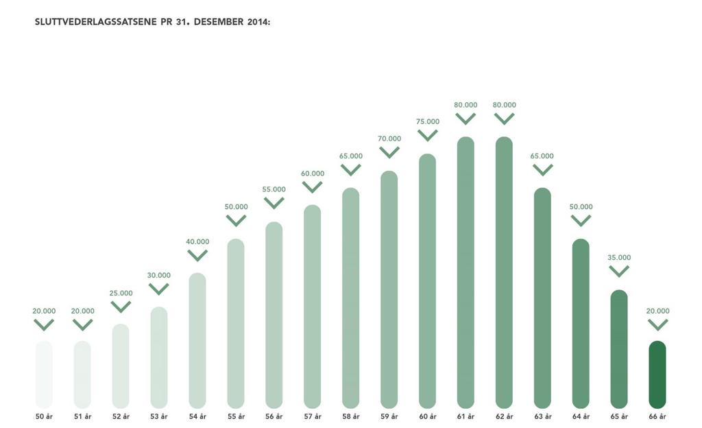 BELØPET AVHENGER AV ALDER Skattelovens 5-15: Utbetales skattefritt Sluttvederlag er ikke