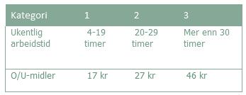 O/U-MIDLER OPPLYSNINGS OG UTVIKLINGSMIDLER Under tarifforhandlingene i 1970 ble etablerte LO og NHO et fond som skulle ha til formål å gjennomføre eller støtte tiltak til fremme av opplysning og