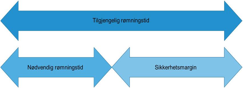 Byggtekniske tiltak relevant for prosjektet Overflatematerialer Rømning 7 7 Byggtekniske tiltak relevant for prosjektet Overflatematerialer Antennelse, varmeavgivelseshastighet, røykproduksjon,