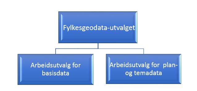 3 Samarbeid 3.1 Organisering av Norge digitalt i Trøndelag 28. november 2017 hadde det nye Fylkesgeodatautvalget for Trøndelag sitt første møte.