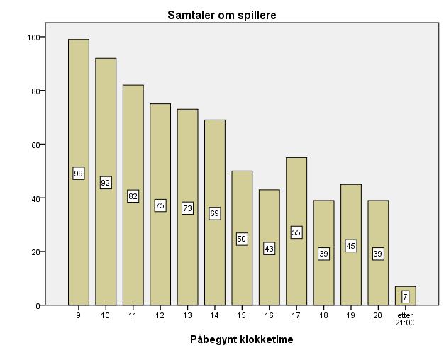 Meldingene er mer spredt over hele uken. Det er flest meldinger på onsdager og mandager, og en del sender også meldinger i helgene.