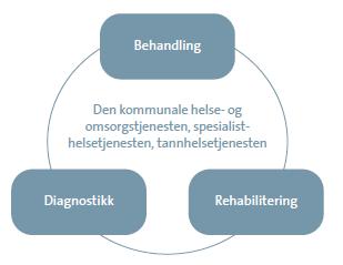 God og treffsikker diagnostikk, behandling og rehabilitering - BEHANDLING Sykdommer som representerer store samfunnsutfordringer Pasientgrupper og problemstillinger som er