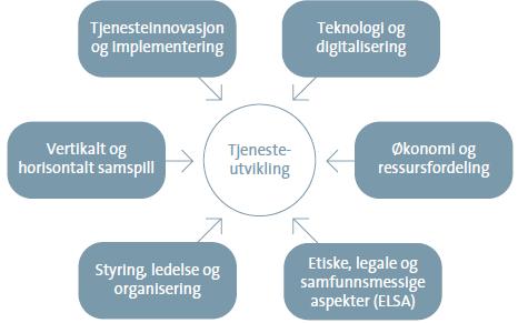 Gode og effektive helse-, omsorgs- og velferdstjenester HELSEVEL Off.