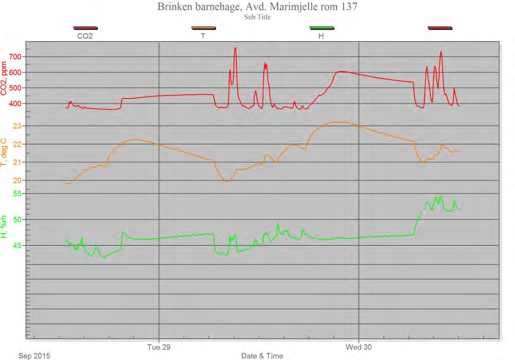 Brinken Barnehage - Luftkvalitetsmåling Luftkvalitetsmåling multiconsult.no 3.1.3 Resultat Figur 1 Resultat for rom 137 CO 2 Anbefalt nivå for CO 2 er maks. 1800 mg/m 3 = 0,10 volumprosent = 1000 ppm.