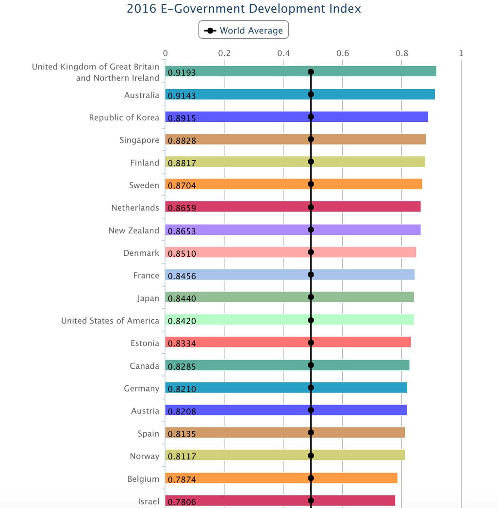 Norge Statistics based on survey and reading public documents (and expert