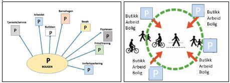 Kapittel 4: Tilgjengelige virkemidler Parkeringsnorm Kommunale