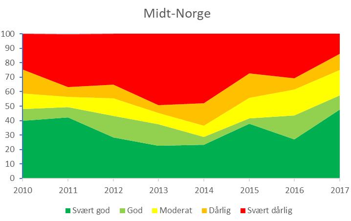 regioner i Norge for