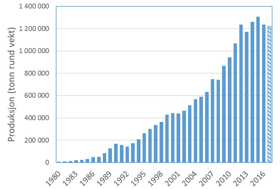 trendanalyse av data fra høstfisket hvor elver med minst to år med data fra perioden 2006-2017 ble inkludert, ble det funnet en svak, men signifikant, nedgang i andelen rømt laks (Anon. 2018b).