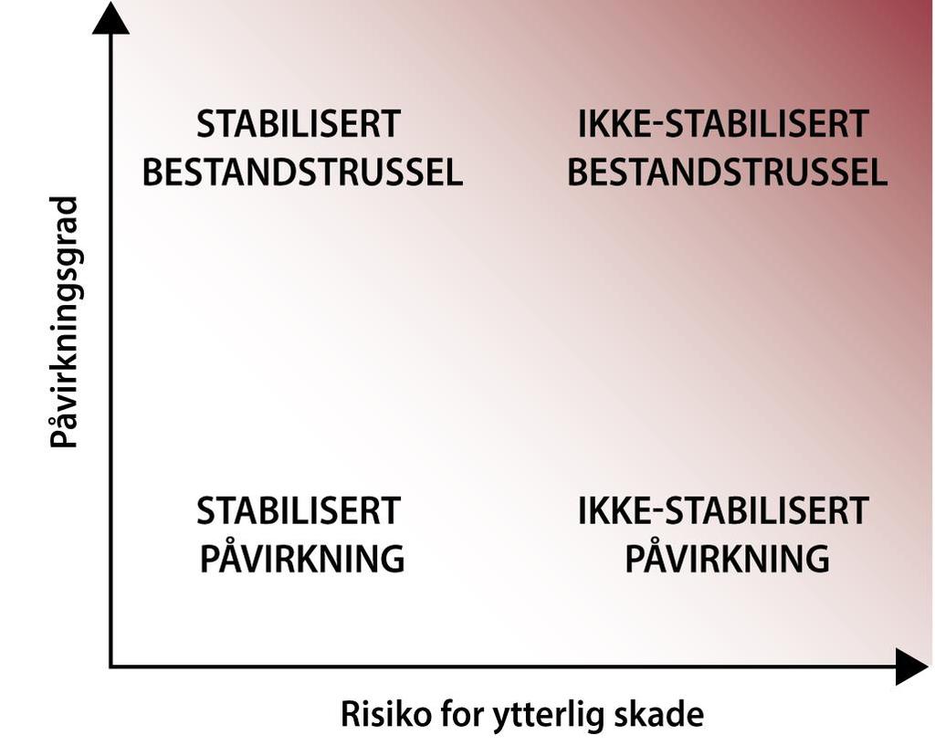 Figur 7.1. Vitenskapsrådets todimensjonale system for vurdering av påvirkningsfaktorer og bestandstrusler for norske villaks. Diagrammet er fargelagt etter alvorlighetsgrad (mørk farge mest alvorlig).