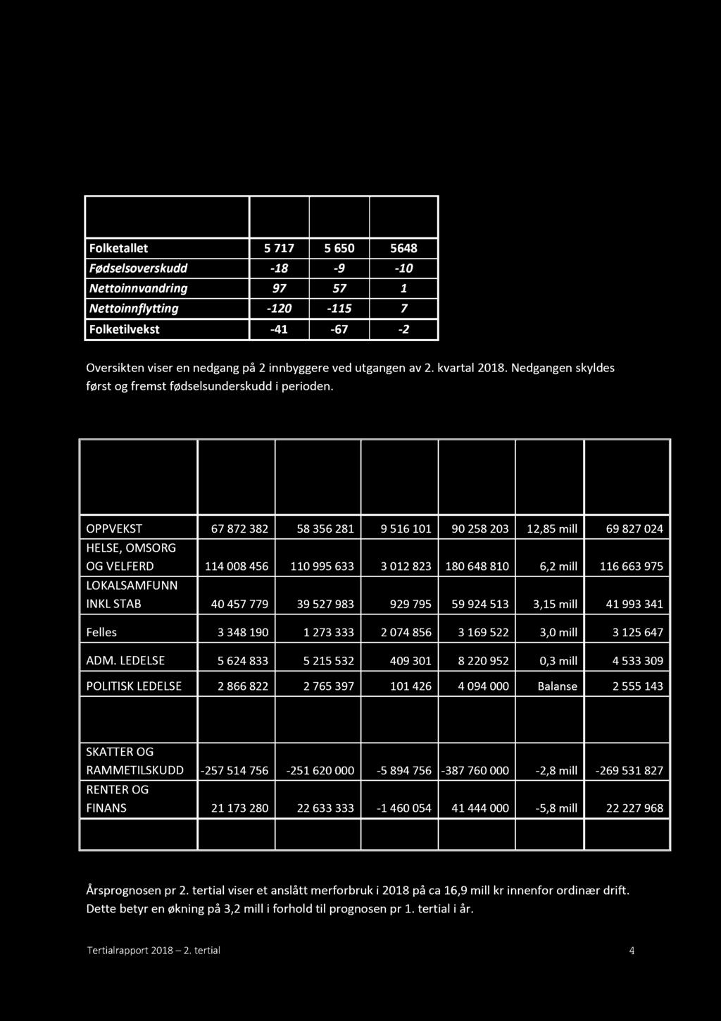 2. Status rammebetingelser og organisasjon 2.1 Rammebetingelser Demografi 2016 2017 Pr 2.