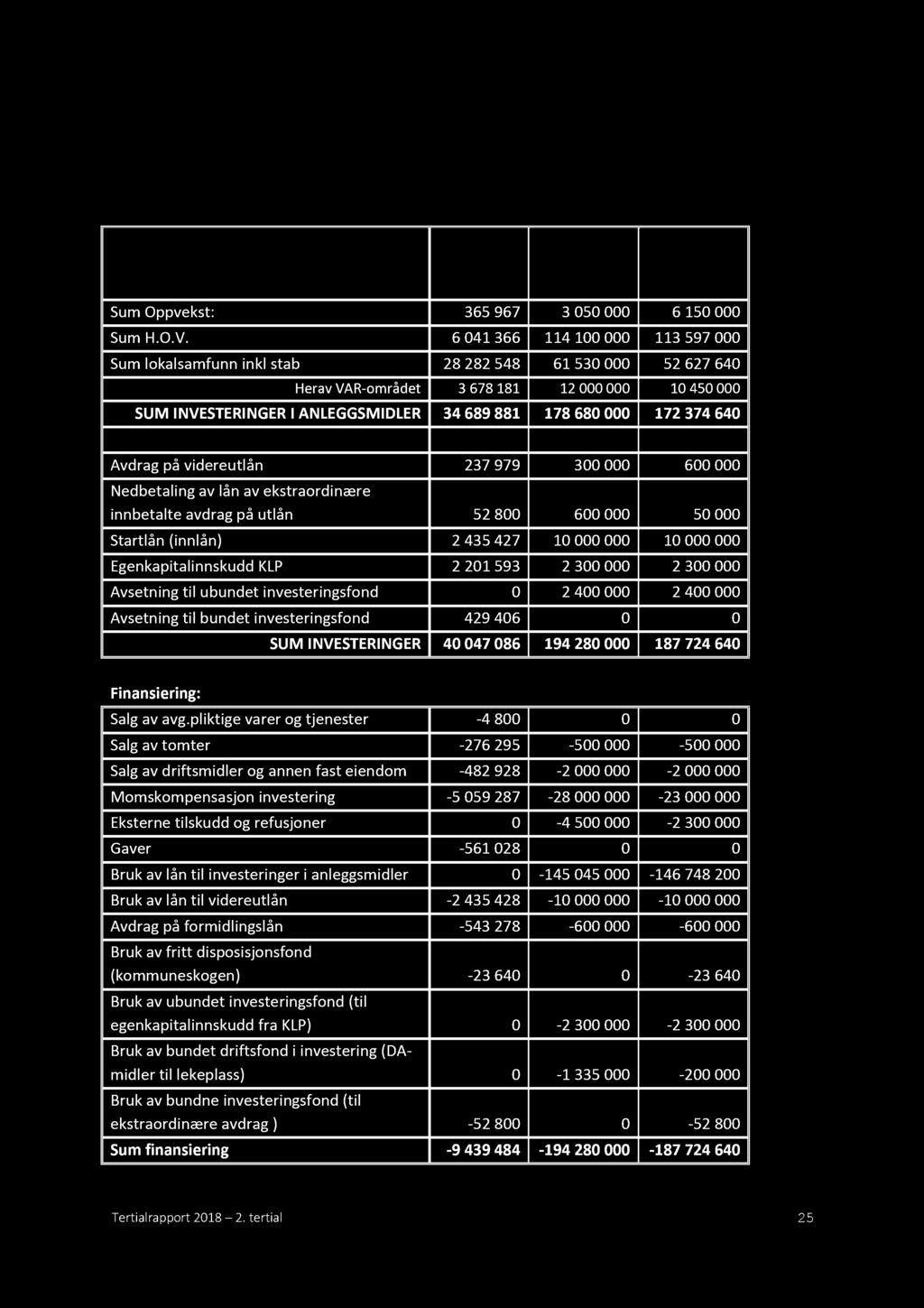 7. Status investeringer og revidering av investeringsbudsjett 2018 7.1 Status investeringer Regnskap pr 31.8.2018 Oppr. budsjett 2018 Gjeldende budsjett pr 31.8.2018 Sum Oppvekst: 365967 3 050000 6 150000 Sum H.