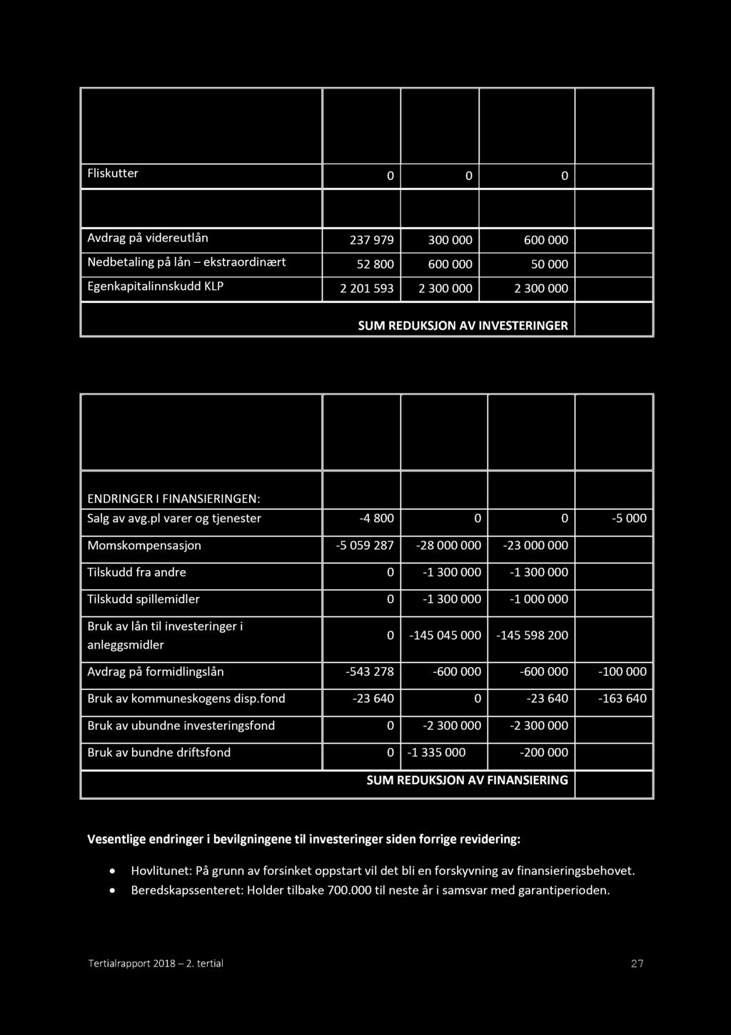 ekstraordinært 52 800 600000 50 000 3 000 Egenkapitalinnskudd KLP 2 201593 2 300000 2 300000-98 000 SUM REDUKSJON AV INVESTERINGER - 99540640 2018 Oppr. budsjett 2018 Rev. budsjett pr 30.4.2018 Forslag til justeringer pr 31.