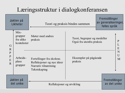 Torbjørn Lund 1: Faglige innlegg Faglige innlegg med teori og vinklinger som bidrar til økt refleksjon og gir ny innsikt. Hva er grunnlaget for vår praksis? Hvordan kan vi forbedre praksis?