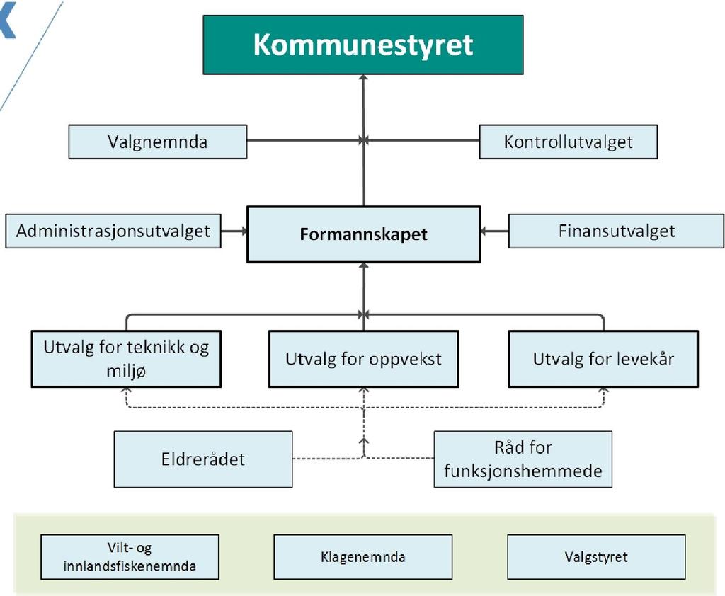 2 Askøy Kommune Økonomi og handlingsplan 217 22 Organisering Politisk organisering Askøy kommunes politiske struktur følger formannskapsmodellen med tre faste hovedutvalg.