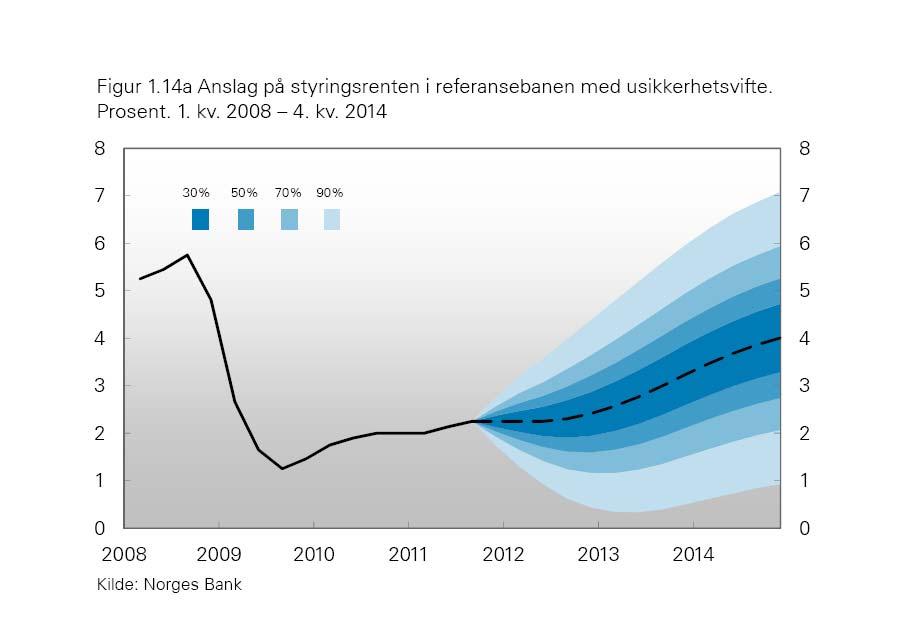 Her viser de utvikling mht styringsrenten fram til 2015. Den mest sannsynlige utviklingen mht renten fra 2011-2015.