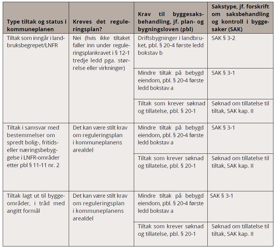 Oversikt plan- og