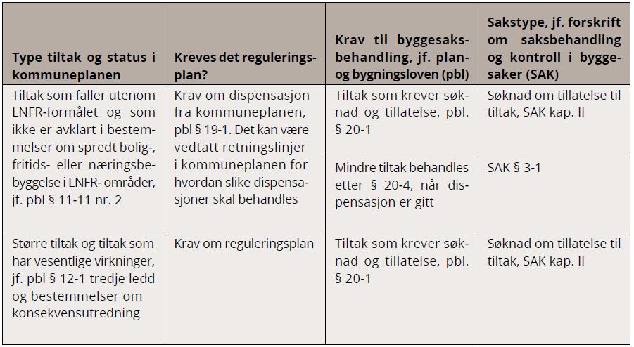 Tiltak ikke i