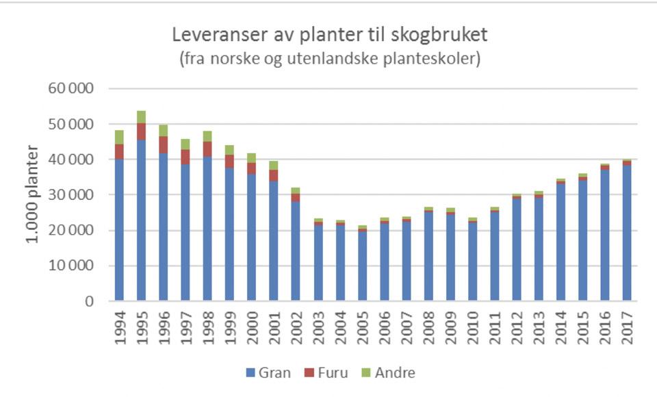 Skogfrøverkets virksomhet Tabell 2. Sikkerhet for framtidig frøforsyning furu: Lageroversikter pr. 01.01.2017.