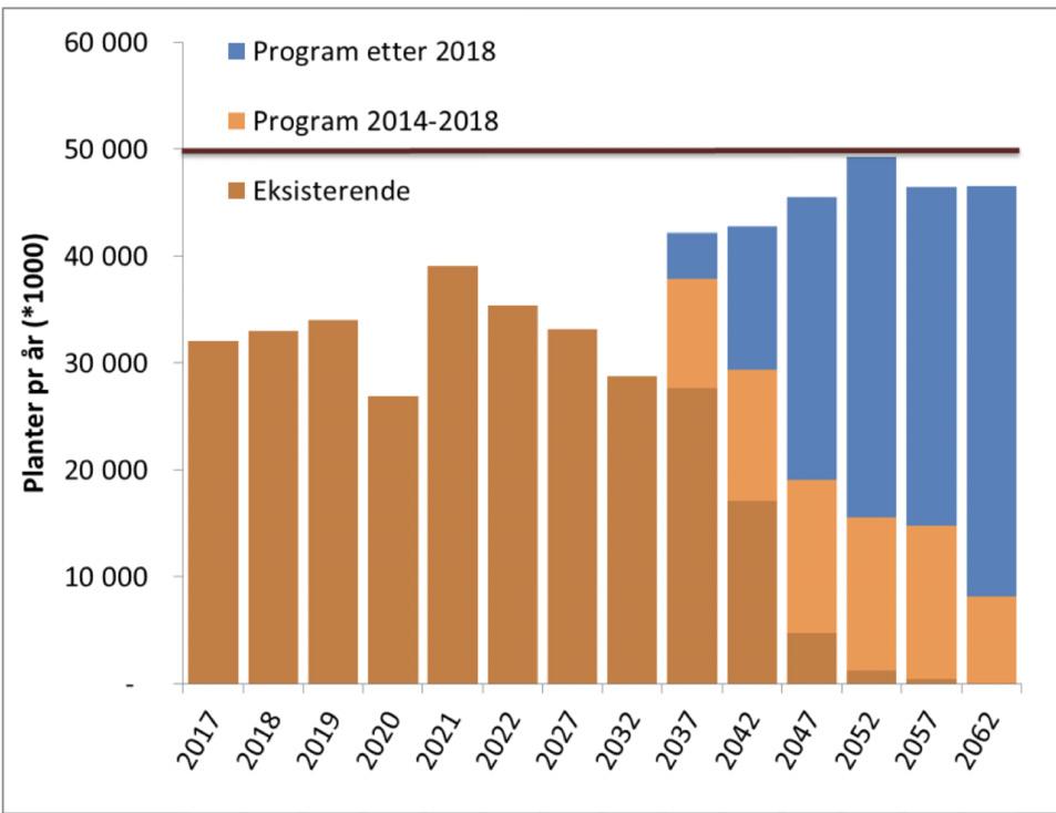 Skogfrøverkets virksomhet sialet for produksjon av foredlet granfrø med 25 % for å dekke et antatt framtidig behov for ca. 50 mill. planter pr. år. Dette understøttes av Stortingsmelding nr.