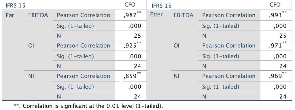 98 6.5 Empiriske resultater Resultatet av den lineære modellen er beregnet ved hjelp av IBM SPSS statistikk program, presentert i tabellene under. Korrelasjonsanalyse Tabell 6.