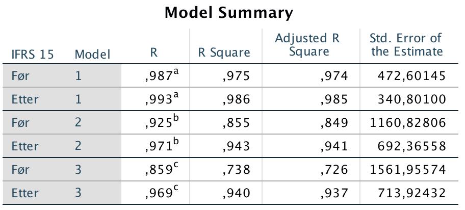 99 Modell (2) - Før innføring av IFRS 15: r = 0,925, N = 24, p < 0,01 - Etter innføring av IFRS 15: r =0,971, N = 24, p < 0,01 Modell (3) - Før innføring av IFRS 15: r = 0,859, N = 24, p < 0,01 -