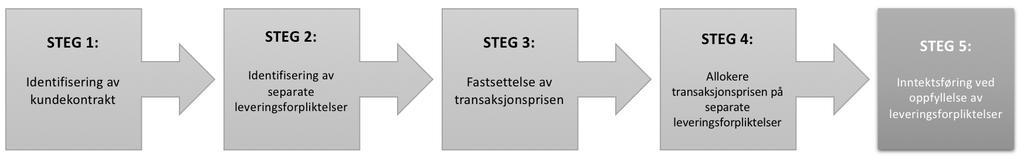 38 Figur 4.4.3: Femstegsmodellen Steg 1, steg 2 og steg 5 behandler tidspunkt for inntektsføringen mens de øvrige stegene tar seg av måling.