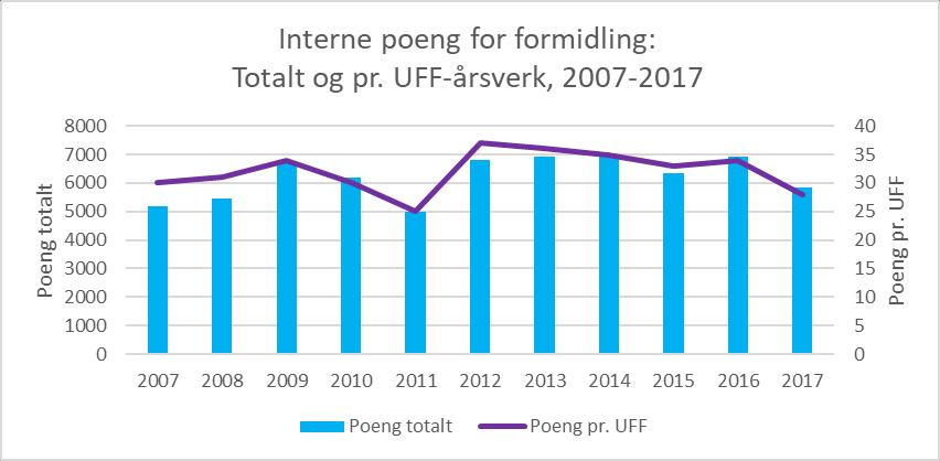 Dei siste åra har det samla talet på interne poeng vore nokså stabilt med unntak av 2011 då det var klart lågare produksjon.