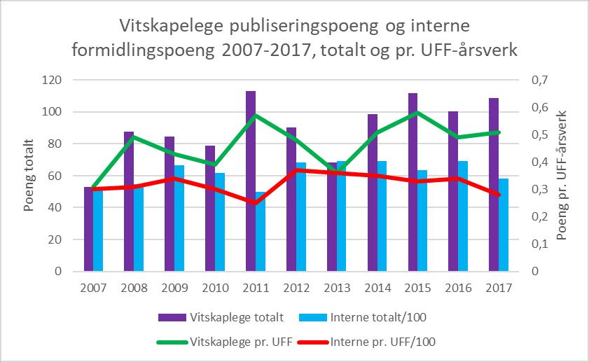 Det var ein nedgang i interne publiseringspoeng frå 2016 til 2017, men dette kan ha samanheng med at det var få doktorgradsdisputasar i 2017. Diagram 5: HVOs interne publikasjonspoeng totalt og pr.