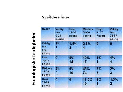 63 Baddeleys teori om at en dårlig minnefunksjon også vil påvirke språkutviklingen. Det kan her synes som at minnespennet og språkforståelsen fungerer relativt uavhengig.