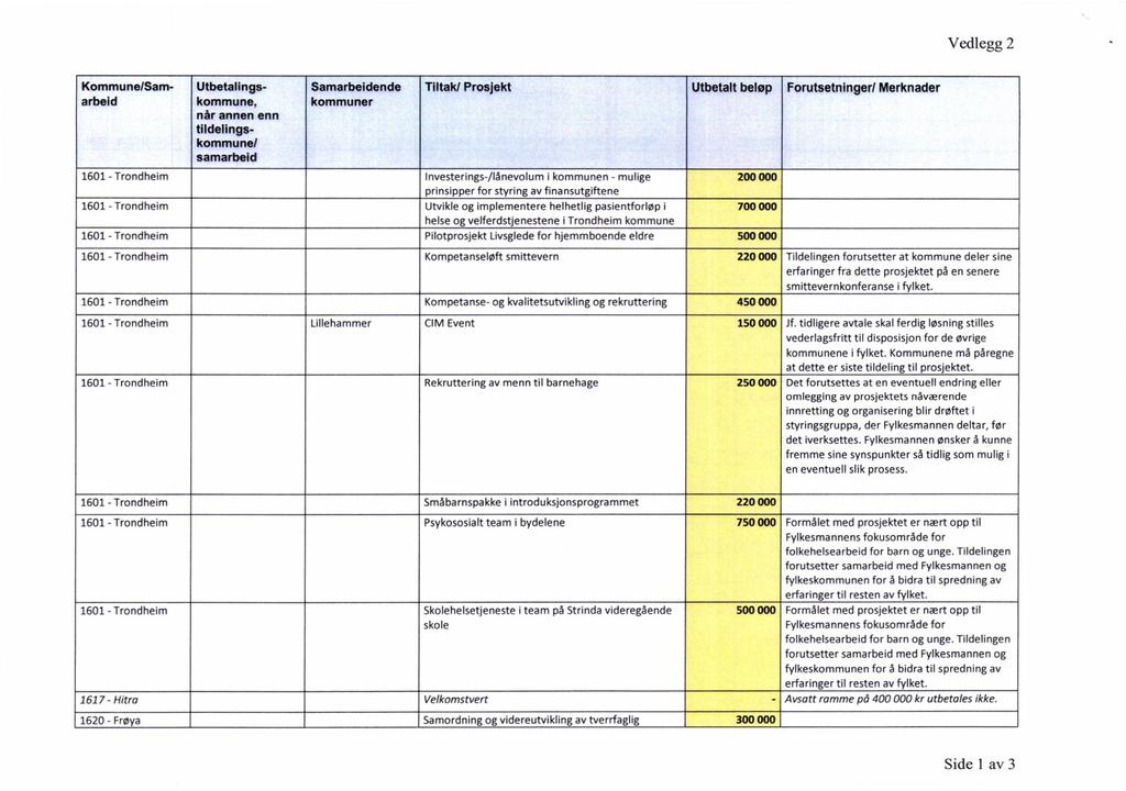 Vedlegg 2 Kommune/Samarbeid Utbetalingskommune, når annen enn tildelingskommune/ samarbeid Samarbeidende kommuner Tiltak/ Prosjekt Utbetaltbeløp Forutsetninger/Merknader 1601 - Trondheim