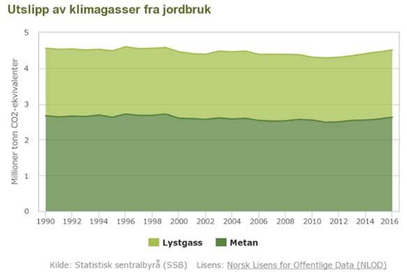 Endringer i jordbruksutslipp Trender i jordbruksutslipp: -5,4 % 1990 2016 Endringene skyldes: Lavere metanutslipp