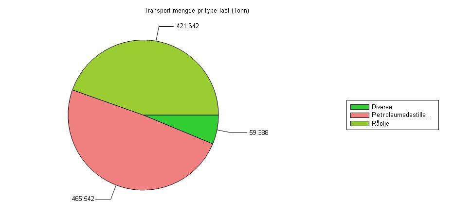 Total mengde fordelt på type last i transitt (til/fra russiske