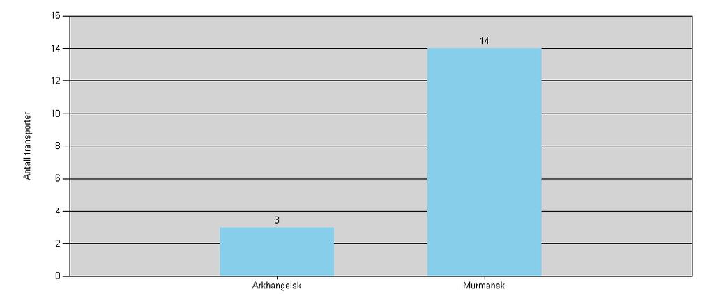 Antall transporter av petr.
