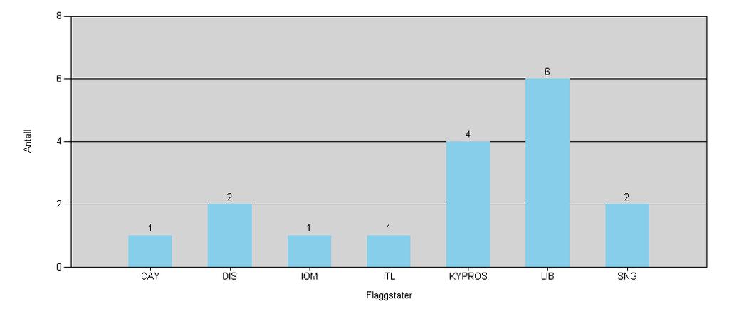 Antall petroleumstransporter i transitt i nord fordelt på registrerte flaggstater for jan 2011 Fra og med: 01.01.2011 00:00 Til og med: 31.